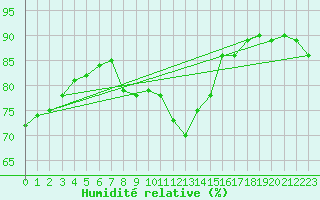 Courbe de l'humidit relative pour Coltines (15)