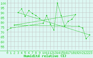 Courbe de l'humidit relative pour Gornergrat