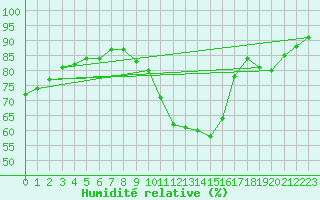 Courbe de l'humidit relative pour Sorcy-Bauthmont (08)