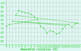 Courbe de l'humidit relative pour Saint-Girons (09)