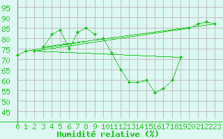 Courbe de l'humidit relative pour Bruxelles (Be)
