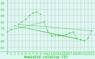 Courbe de l'humidit relative pour Saint-Laurent Nouan (41)