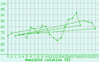 Courbe de l'humidit relative pour Fluberg Roen