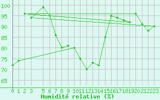 Courbe de l'humidit relative pour Kredarica