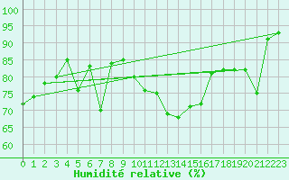 Courbe de l'humidit relative pour Obertauern