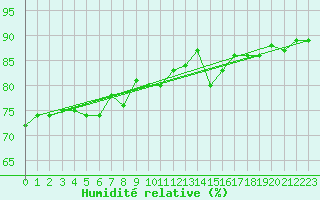 Courbe de l'humidit relative pour Courcouronnes (91)