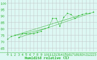 Courbe de l'humidit relative pour Gurande (44)