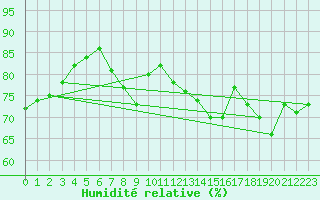 Courbe de l'humidit relative pour Skalmen Fyr