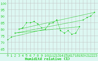 Courbe de l'humidit relative pour Orense