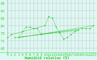 Courbe de l'humidit relative pour Paris Saint-Germain-des-Prs (75)