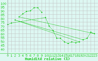 Courbe de l'humidit relative pour Sandillon (45)