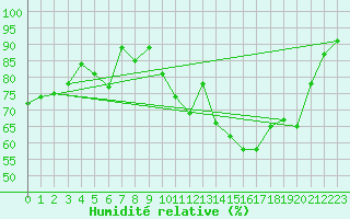 Courbe de l'humidit relative pour Deauville (14)