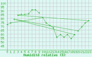 Courbe de l'humidit relative pour Vernouillet (78)