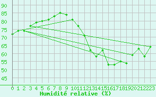 Courbe de l'humidit relative pour Neufchef (57)