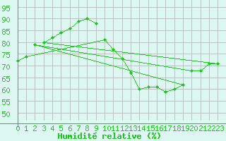 Courbe de l'humidit relative pour Aizenay (85)