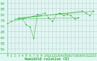 Courbe de l'humidit relative pour Ronnskar