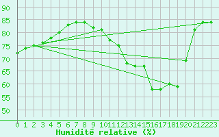 Courbe de l'humidit relative pour Rethel (08)