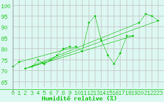 Courbe de l'humidit relative pour Dolembreux (Be)