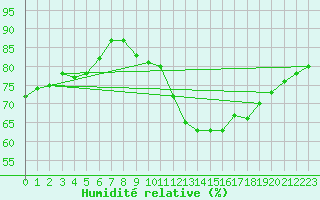 Courbe de l'humidit relative pour Avne - Servis (34)
