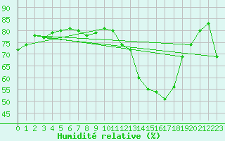 Courbe de l'humidit relative pour Cap de la Hague (50)