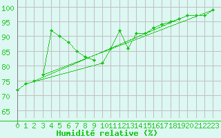 Courbe de l'humidit relative pour Virtsu