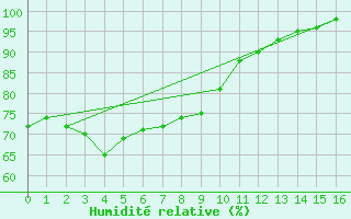 Courbe de l'humidit relative pour Takada