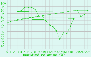Courbe de l'humidit relative pour Metz-Nancy-Lorraine (57)