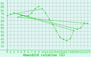 Courbe de l'humidit relative pour Lagny-sur-Marne (77)