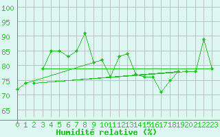 Courbe de l'humidit relative pour le bateau EUCDE17