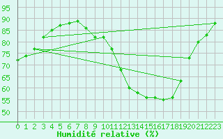 Courbe de l'humidit relative pour Champagne-sur-Seine (77)