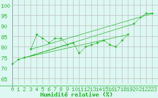 Courbe de l'humidit relative pour Vesanto Kk