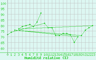 Courbe de l'humidit relative pour Prestwick Rnas