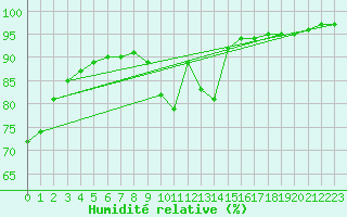 Courbe de l'humidit relative pour Gros-Rderching (57)