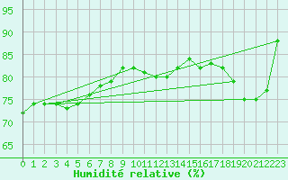 Courbe de l'humidit relative pour Maopoopo Ile Futuna