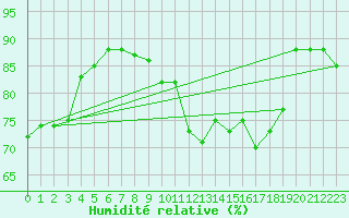 Courbe de l'humidit relative pour Schauenburg-Elgershausen