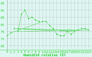 Courbe de l'humidit relative pour Boulogne (62)
