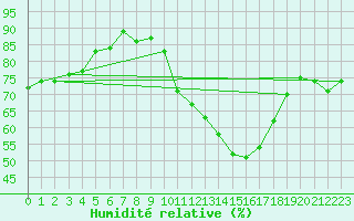 Courbe de l'humidit relative pour Dijon / Longvic (21)