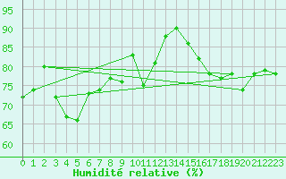 Courbe de l'humidit relative pour Cap de la Hague (50)