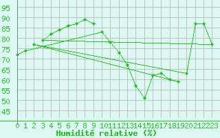 Courbe de l'humidit relative pour La Poblachuela (Esp)