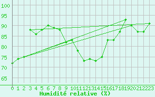 Courbe de l'humidit relative pour Lahr (All)