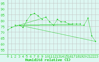 Courbe de l'humidit relative pour Montlimar (26)