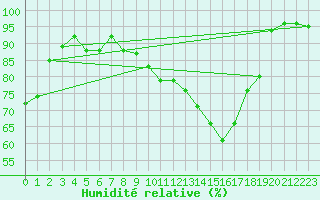 Courbe de l'humidit relative pour Voorschoten