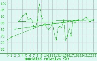 Courbe de l'humidit relative pour Salamanca / Matacan