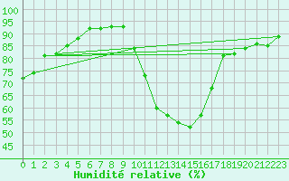 Courbe de l'humidit relative pour Nmes - Courbessac (30)