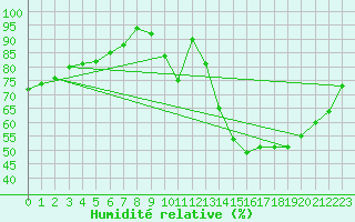 Courbe de l'humidit relative pour Auch (32)