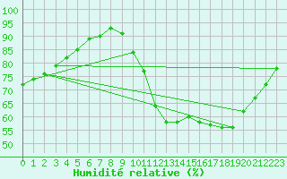 Courbe de l'humidit relative pour Guidel (56)