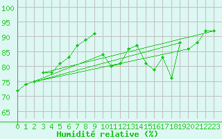 Courbe de l'humidit relative pour Challes-les-Eaux (73)
