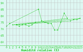 Courbe de l'humidit relative pour Valence (26)