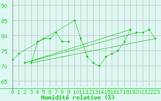 Courbe de l'humidit relative pour Eisenach