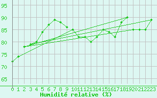 Courbe de l'humidit relative pour Malmo
